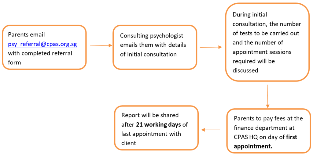 Pediatric Psy Testing